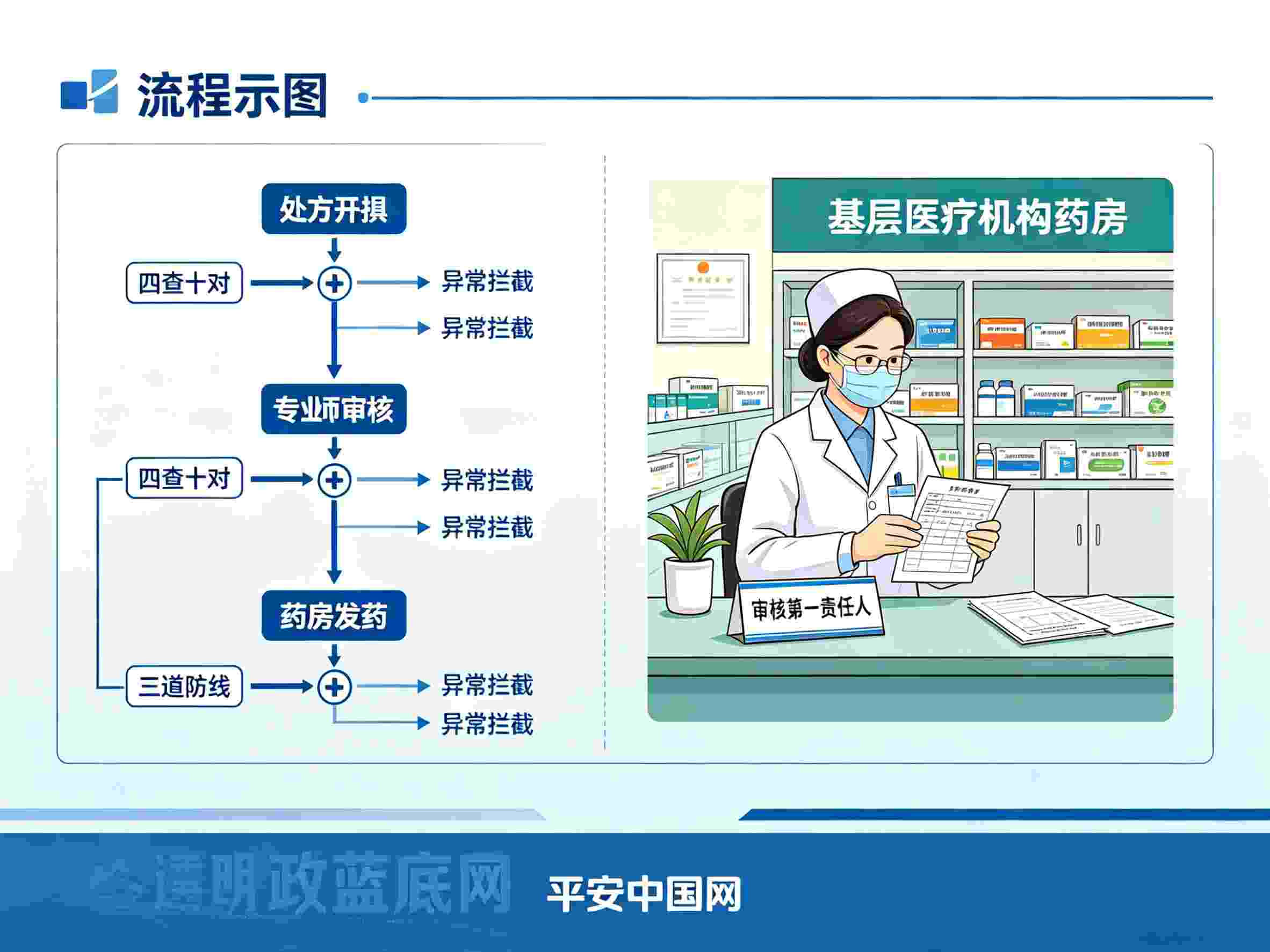 平安中国网：基层用药安全防线如何筑牢——从“２粒变２１粒”说起——医疗平安栏目